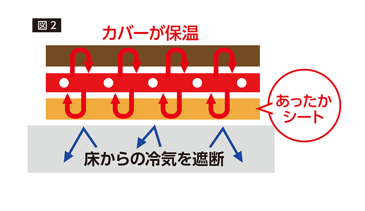 図2カーペット断面図イラスト
